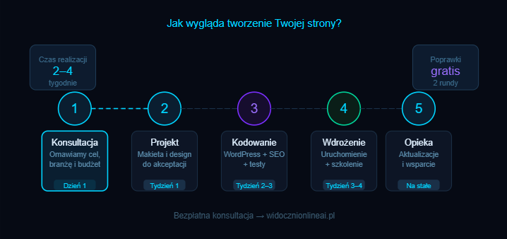 Profesjonalne Strony internetowe